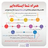 فعالیت بی وقفه صندوق‌های سرمایه‌گذاری تامین سرمایه نوین پس از حمله رژیم صهیونیستی 